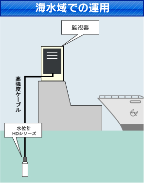 海水域での運用