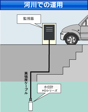河川での運用