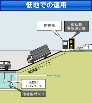 低地での運用