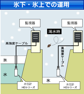 氷下・氷上での運用